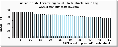 lamb shank water per 100g